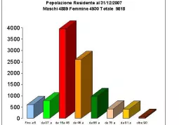 Il grafico della popolazione divisa per etÃ 